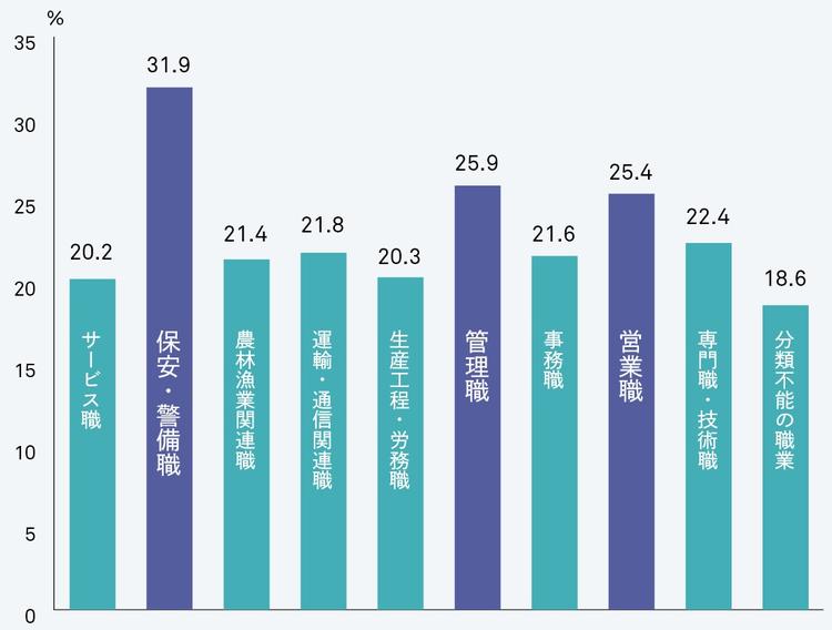 【図表B】職種別のハラスメントを見聞きした割合