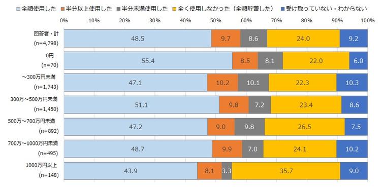 特別定額給付金の使用について（％）