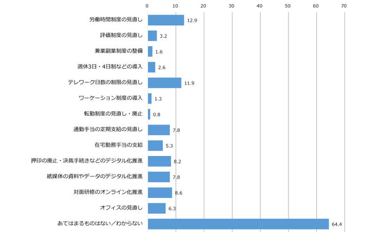 昨年の緊急事態宣言解除後の2020年5月中旬以降に、勤め先で行われたこと、もしくは実施が決まったこと
