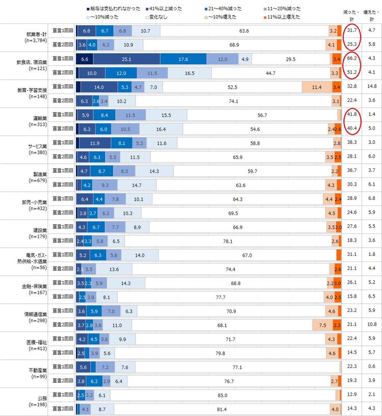 2019年の12月と比較した収入の増減（業種別、%）