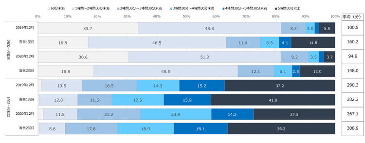 家事・育児時間（末子年齢11歳以下の子供を持つ就業者、％）