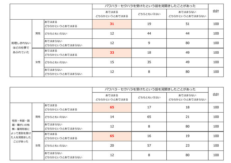 図１　職場の仕事量・差別の存在とハラスメントの関係（％）