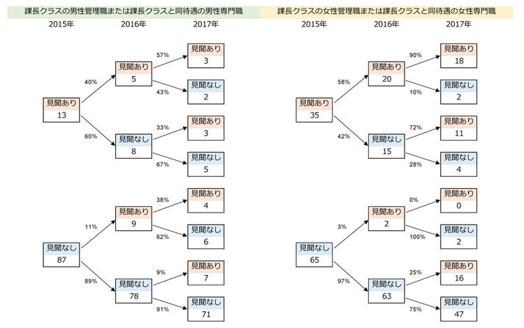 図３　課長クラスの管理職・専門職の見聞率の経年変化（％）