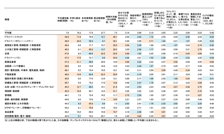 表１　職種別にみた仕事の割合（平均週労働時間順、上位1-20職種）