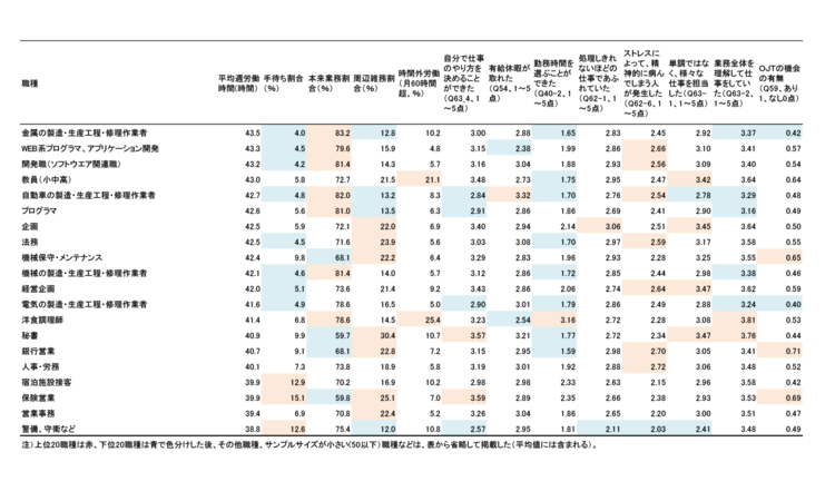 表２　職種別にみた仕事の割合（平均週労働時間順、上位21-40職種）
