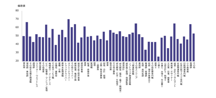 図１　職種別のIndexⅤ「ディーセントワーク」の偏差値