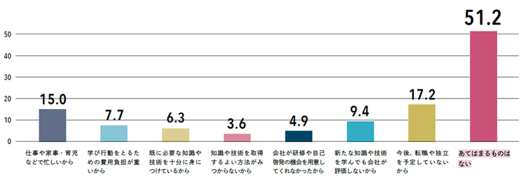 図１　仕事に関連した学び行動をとらなかった理由：複数回答（％）