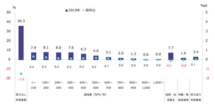 図２　収入の分布とその変化