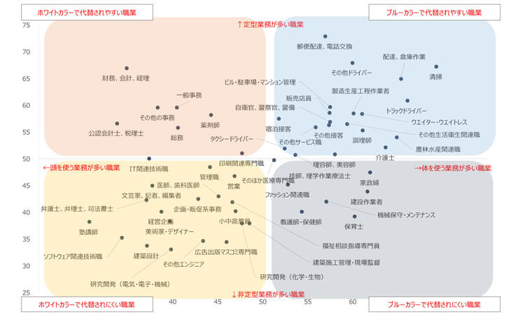 図1　職種のマッピング 