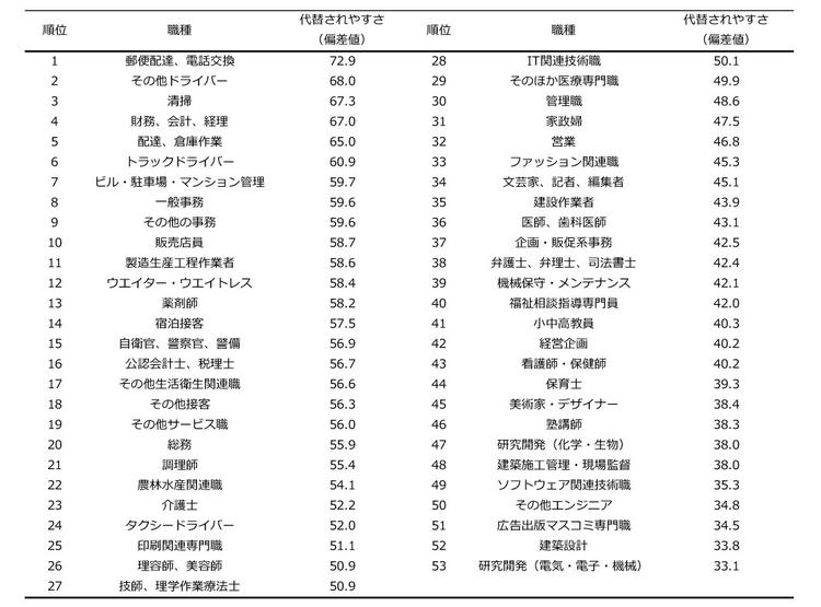 図2　代替されやすい職種と代替されにくい職種