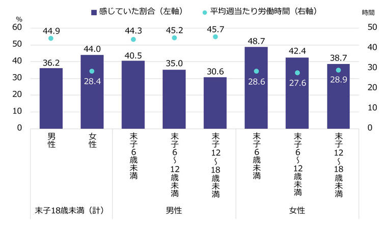 図3　末子18歳未満の子どもをもつ男女別の両立ストレスありの割合と平均週当たり労働時間（2019年）