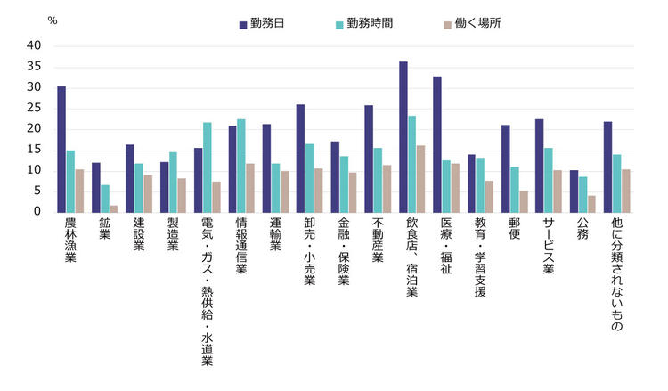 図３　業種別の柔軟な働き方ができている人の割合（正規雇用者、2019年）
