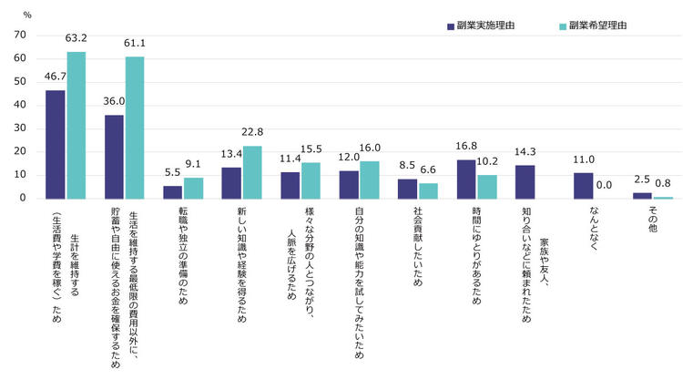 図２　副業実施理由と希望理由（2019年）