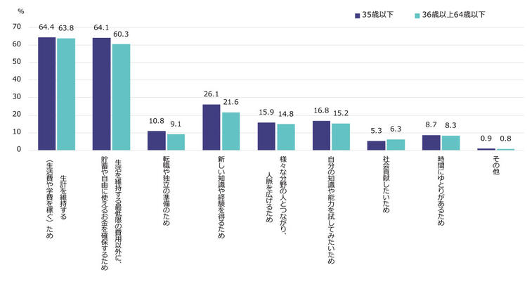 図3　年齢別の副業希望理由（2019年）