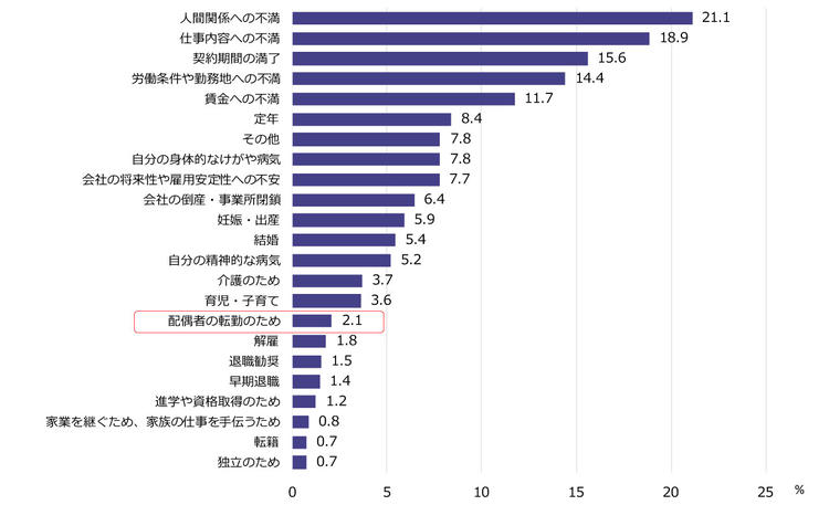 図３　5年以内に離職した女性の離職理由