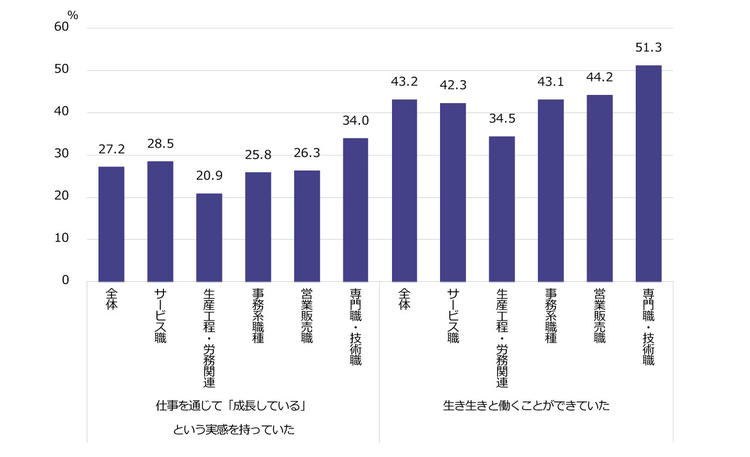 図２　仕事満足（職種別、2019年、60～69歳）