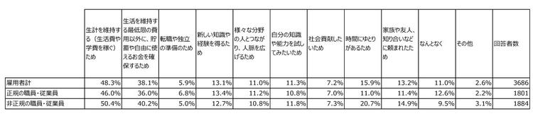 表2　副業をしている理由（複数回答）