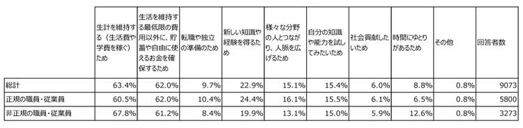 表3　副業を希望する理由（複数回答）