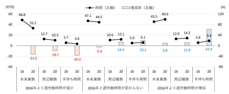 図3 　本来業務、周辺雑務、手待ち時間の増減率 （2016年に週60時間以上働いていた正社員、25～44歳、2016年から2020年にかけての変化）