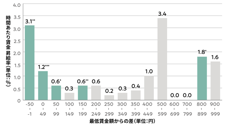 図1　最低賃金1%引き上げに関連付けられる昇給率（最低賃金に対する弾力性）							