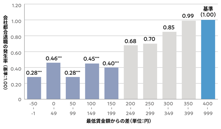 図2：会社都合退職の発生率