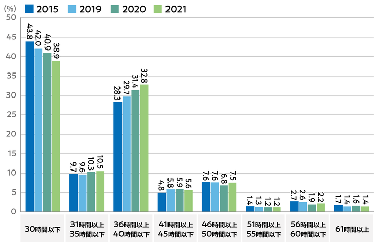 図４ 労働時間の分布（2015年と2019～2021年、60～69歳）