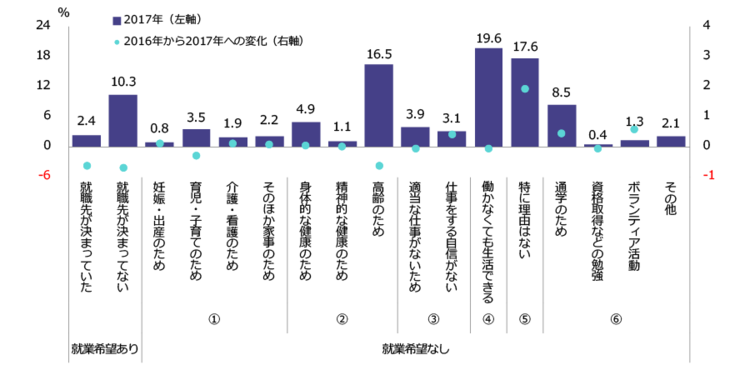 図３　非就業者の理由別の内訳①