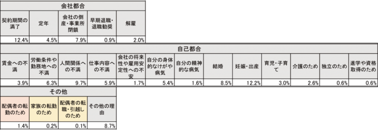 表１　前職の退職理由（既婚女性、直近5年以内退職経験者）