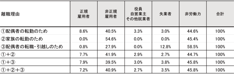 表１　前職の退職理由（既婚女性、直近5年以内退職経験者）