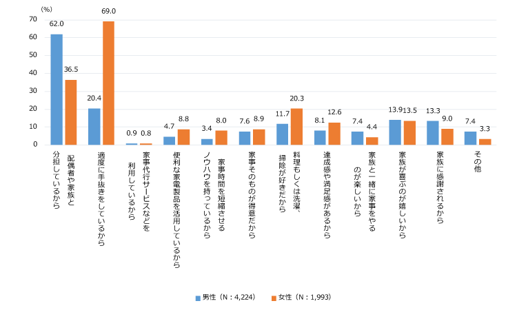 図2　家事を重荷に感じていない理由