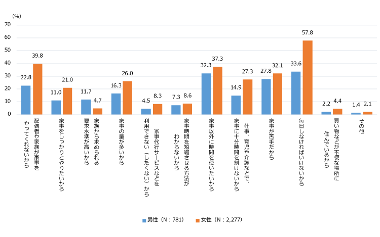 図4　家事を重荷に感じている理由（複数回答）