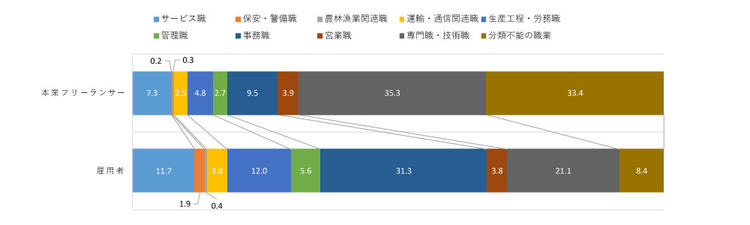 図２　本業フリーランサーと雇用者の職種分布（％）