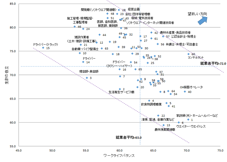 図．生計の自立とワークライフバランスとの関係（職種別）