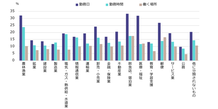 図３　業種別の柔軟な働き方ができている人の割合（正規雇用者、2017年）