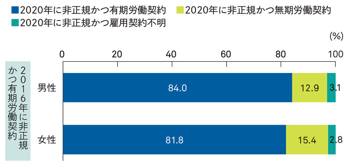 非正規の無期転換の状況