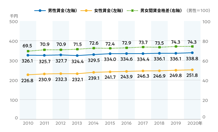 女性と男性の年収と賃金格差（男性=100）
