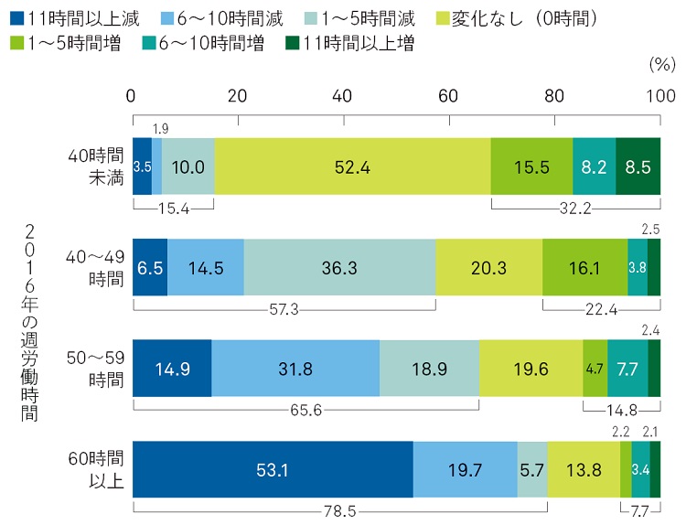 正社員の労働時間増減状況（25～44歳、2016年と2020年の比較）