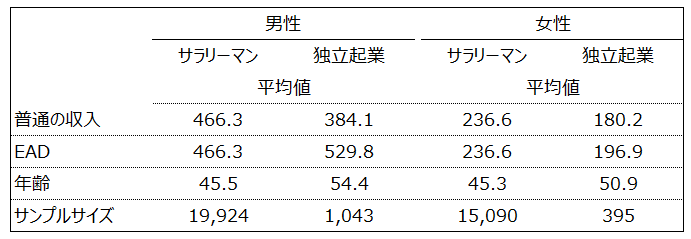 表1　サラリーマンと独立起業の平均年収 (2022年時点)