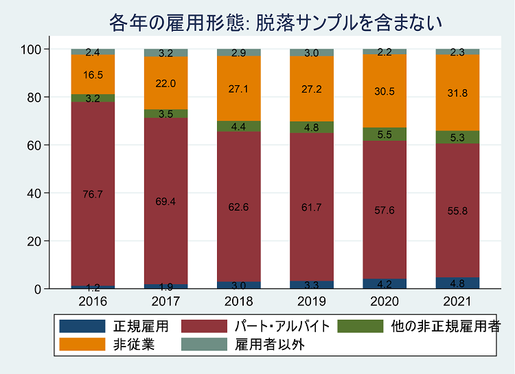 図１　有配偶女性パート労働者の雇用形態の推移