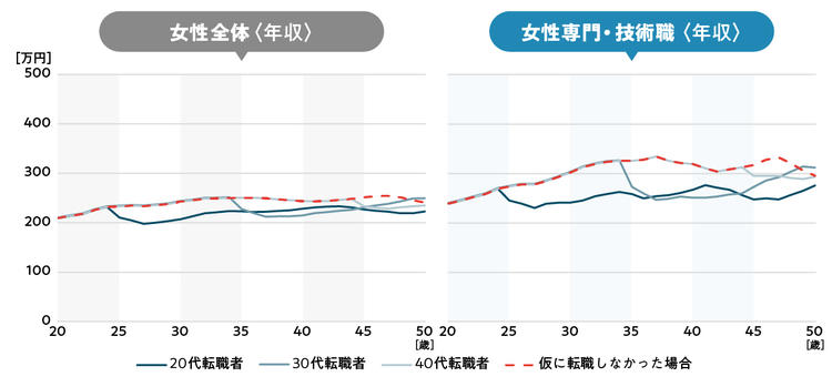 図1　女性転職者の年収（推定値）の推移