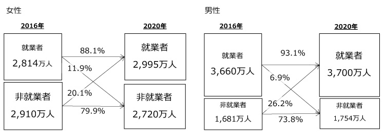 図2　就業非就業の移動状況（労働力調査）