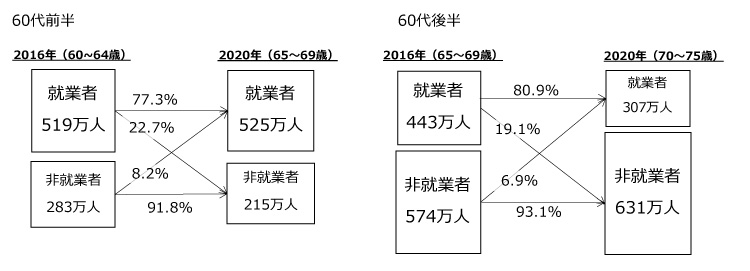 図3　就業非就業の移動状況（60代）