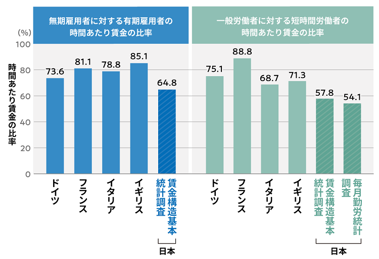 図1　2010年代における雇用形態間の賃金比率の国際比較