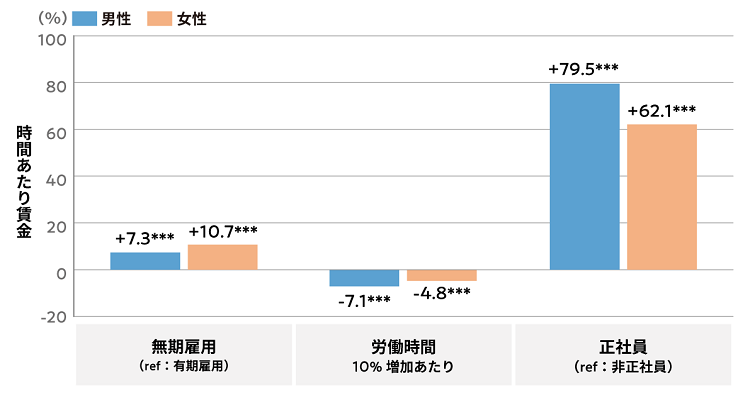 図2　時間あたり賃金に影響を及ぼす要素