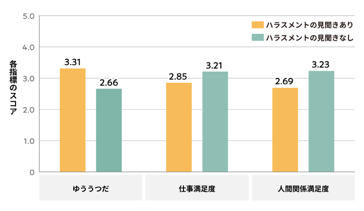 図１：ハラスメントの見聞きによる影響