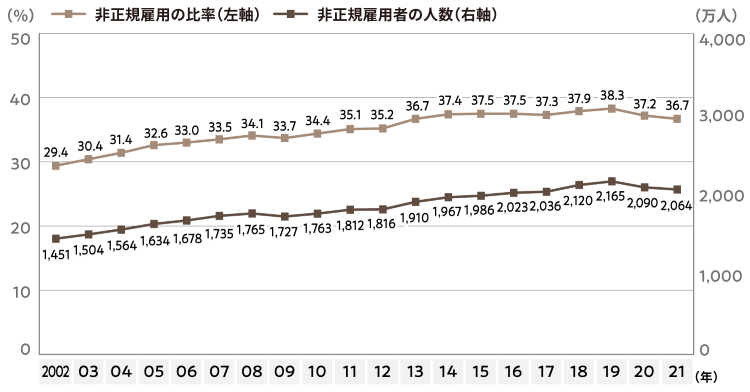 図1 非正規雇用者数・比率