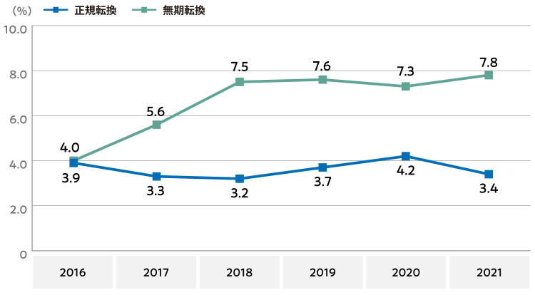 図２　有期雇用で働く非正規雇用の正規転換・無期転換割合