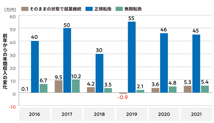 図３：正規転換・無期転換と年間収入の変化