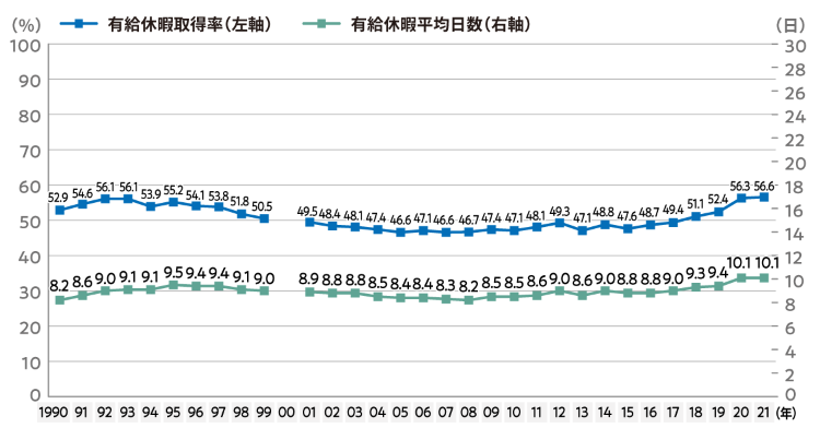 図1 有給休暇取得率と平均取得日数