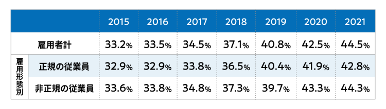 表1 有給休暇を75%程度以上取得した者の割合（雇用形態別）